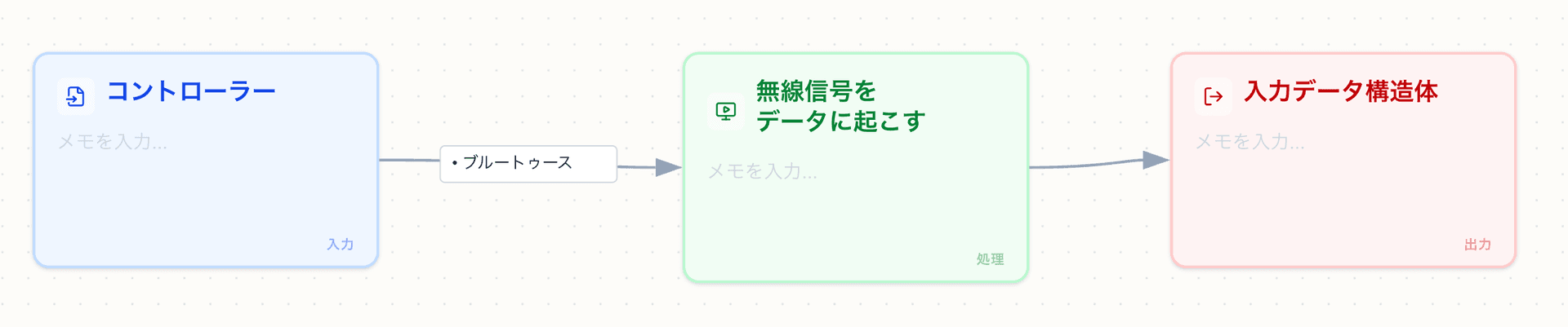 コントローラー入力の内部