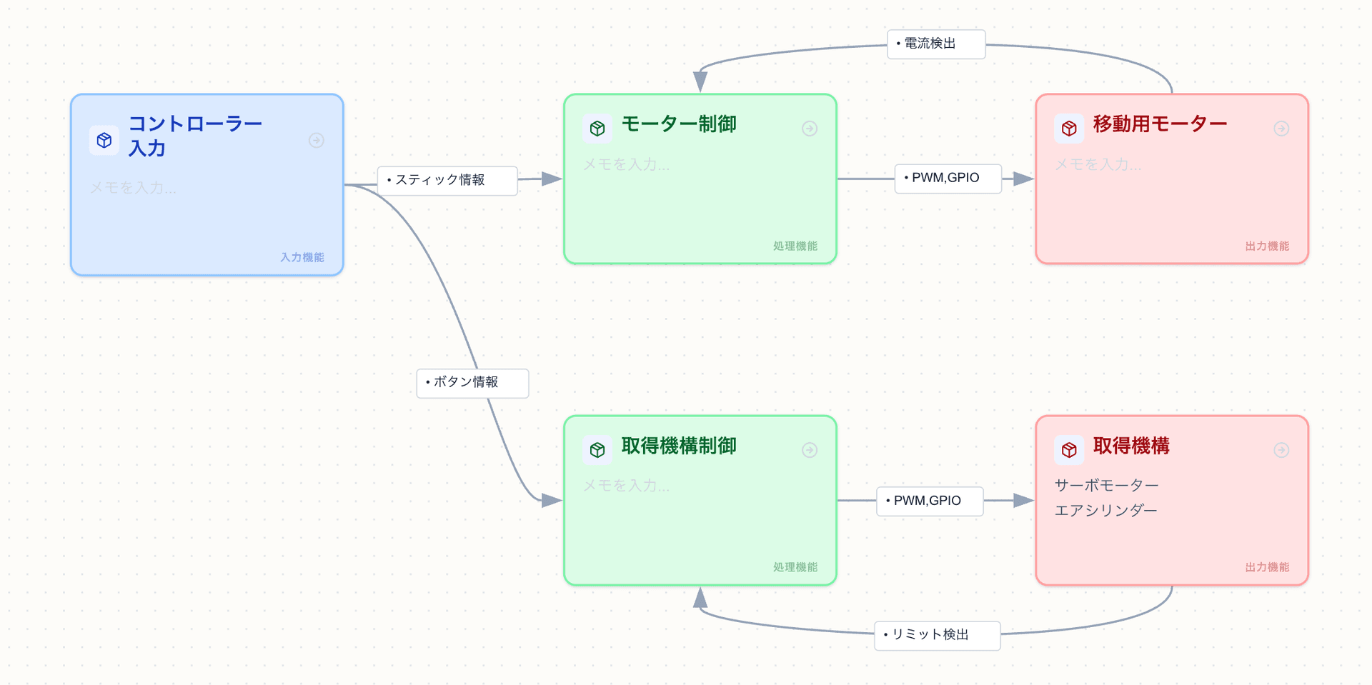 機能ノードによるトップレベル設計