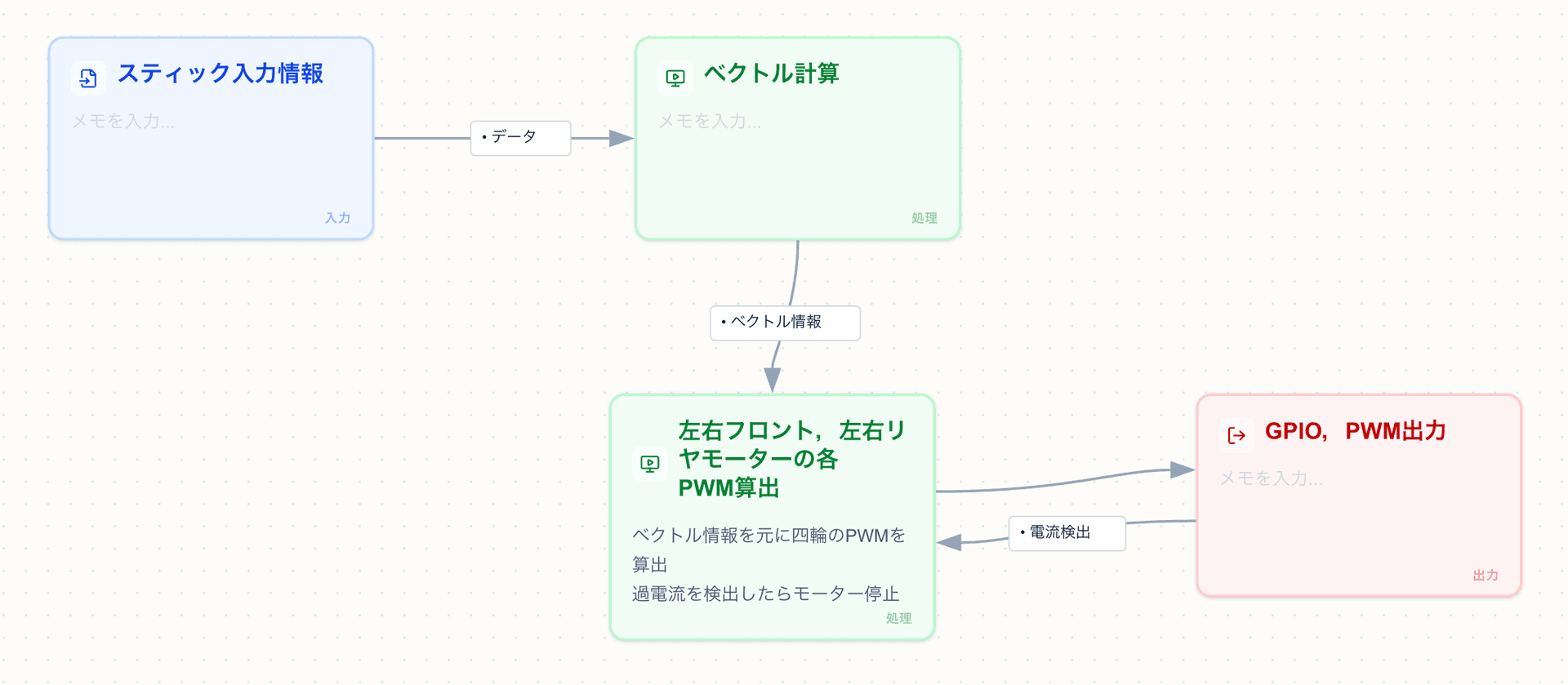 モーター制御の内部