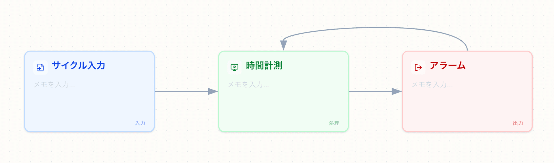 3ノードだけのシンプルなprogFocusキャンバス